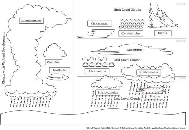 Cloud Cake Template - Labeled